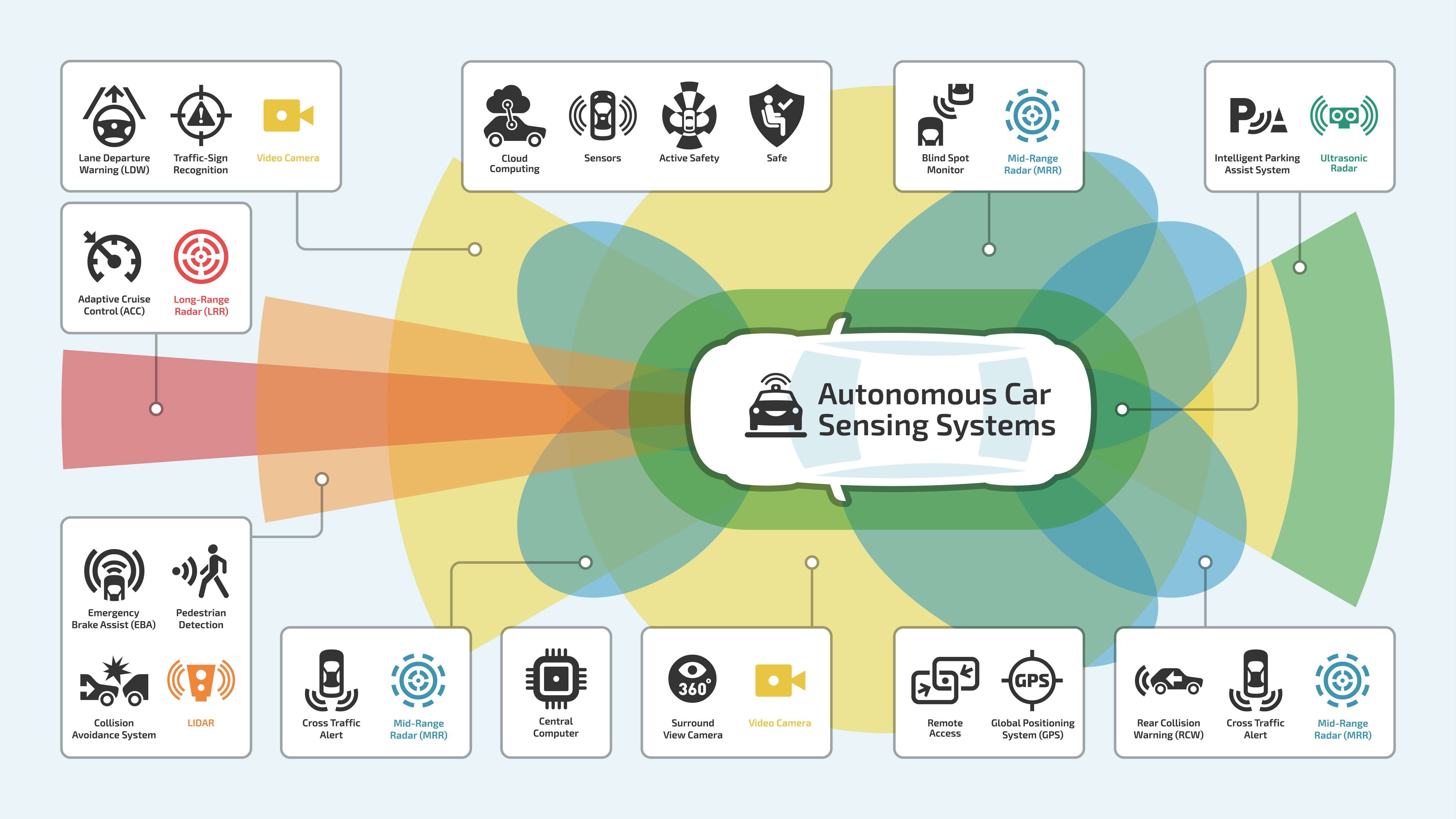 Autonomous vehicle sensors