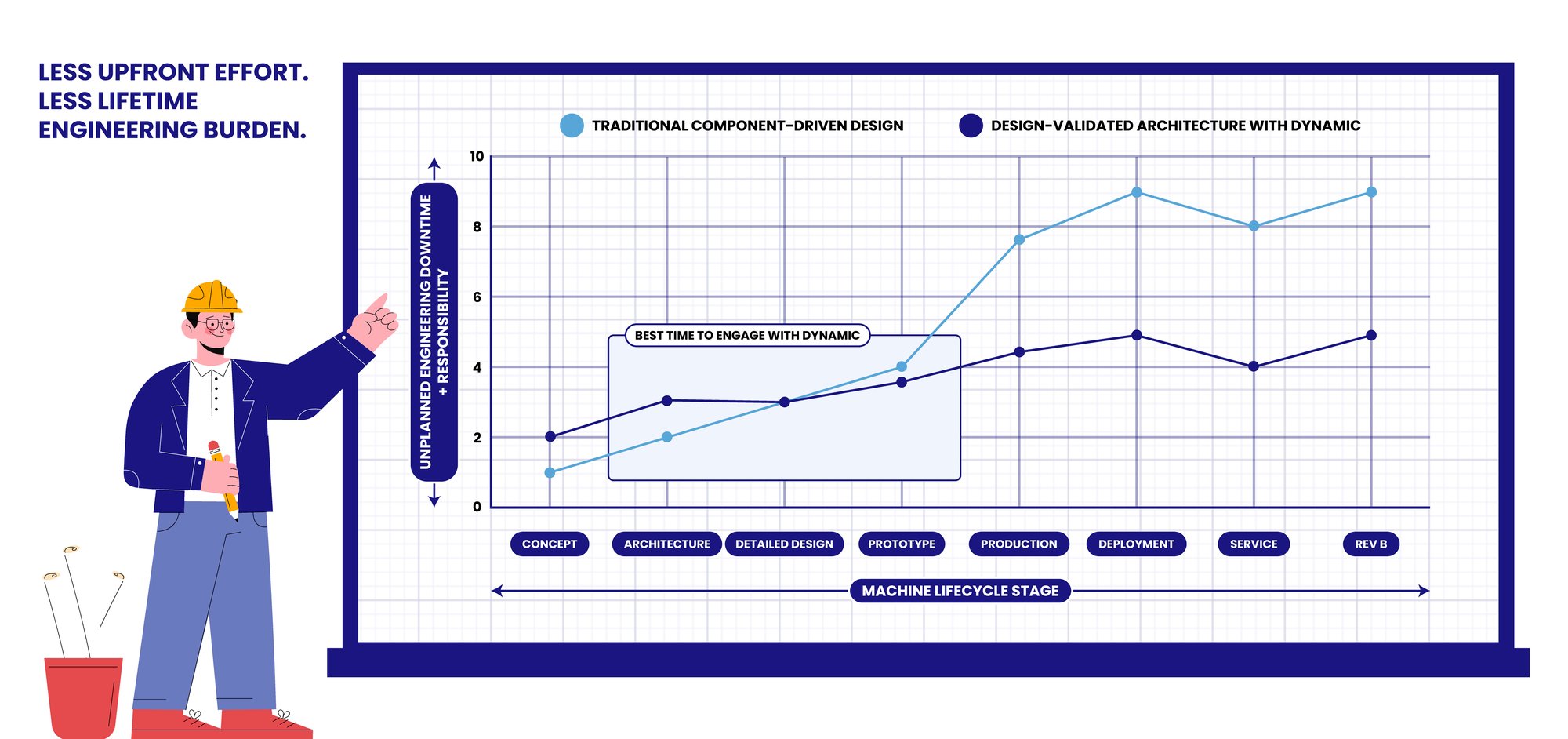 Dynamic_Lowers your Lifetime Engineering Burden Dynamic_Lowers your Lifetime Engineering Burden