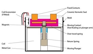 Sealed gas-filled DC contactor