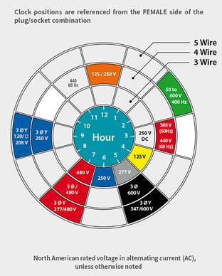 IEC 60309 north-american-clock-positions