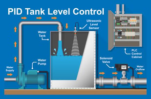 PID control