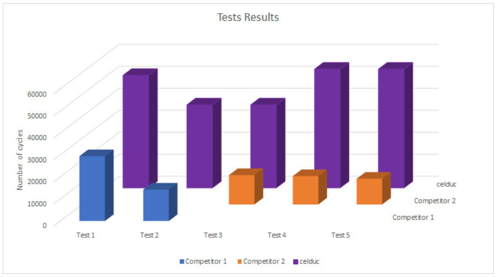 Results