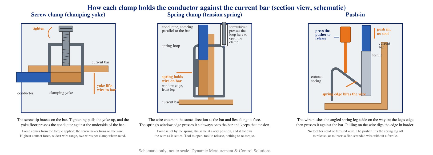 Schematic section views: a screw clamping yoke pulling the conductor up to the current bar, a tension spring loop holding a conductor that runs alongside the bar against its face, and a push-in contact spring pressing the conductor against the bar