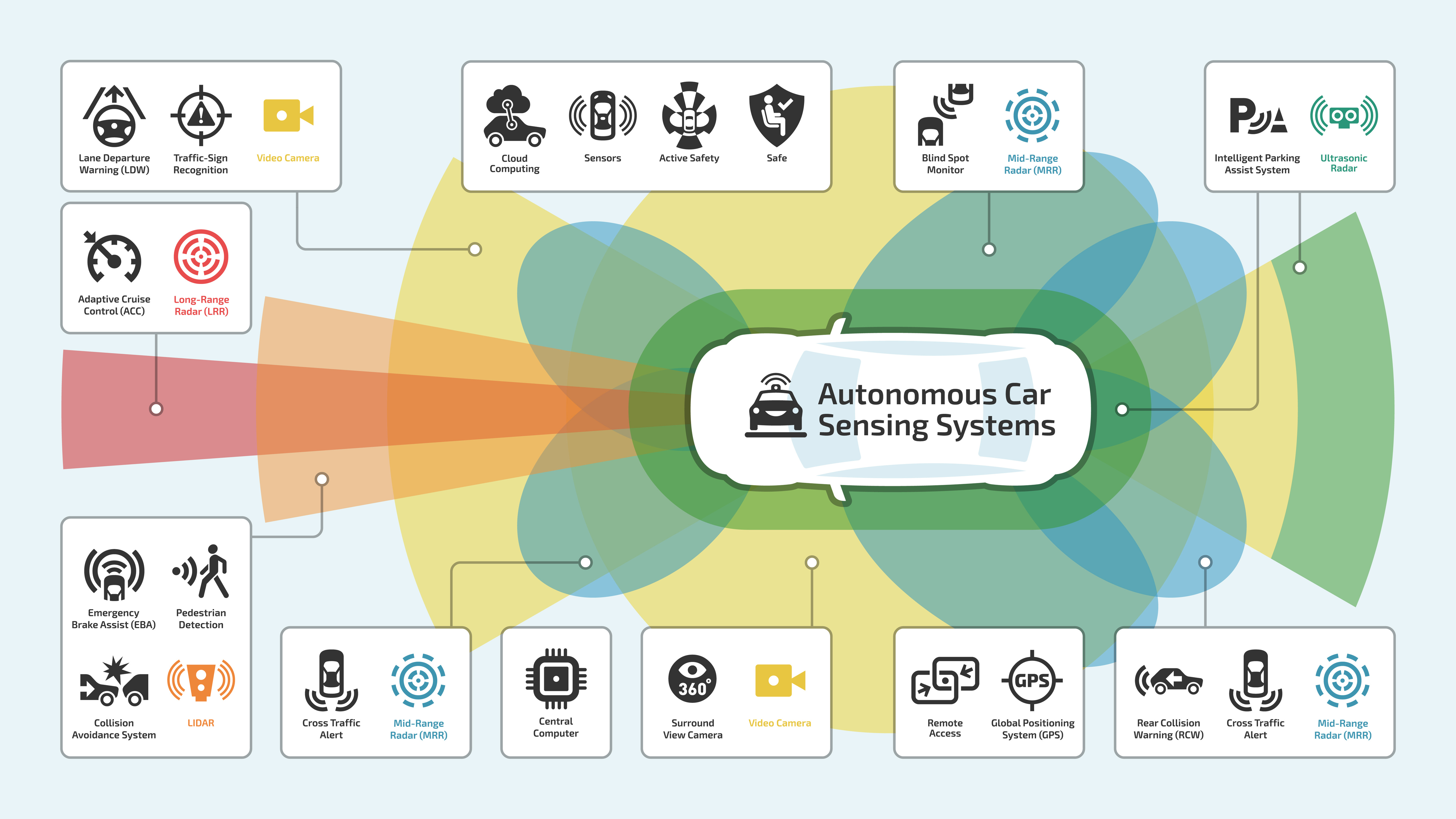 Self-Driving Vehicles: Exploring The Sensors & Functional Components