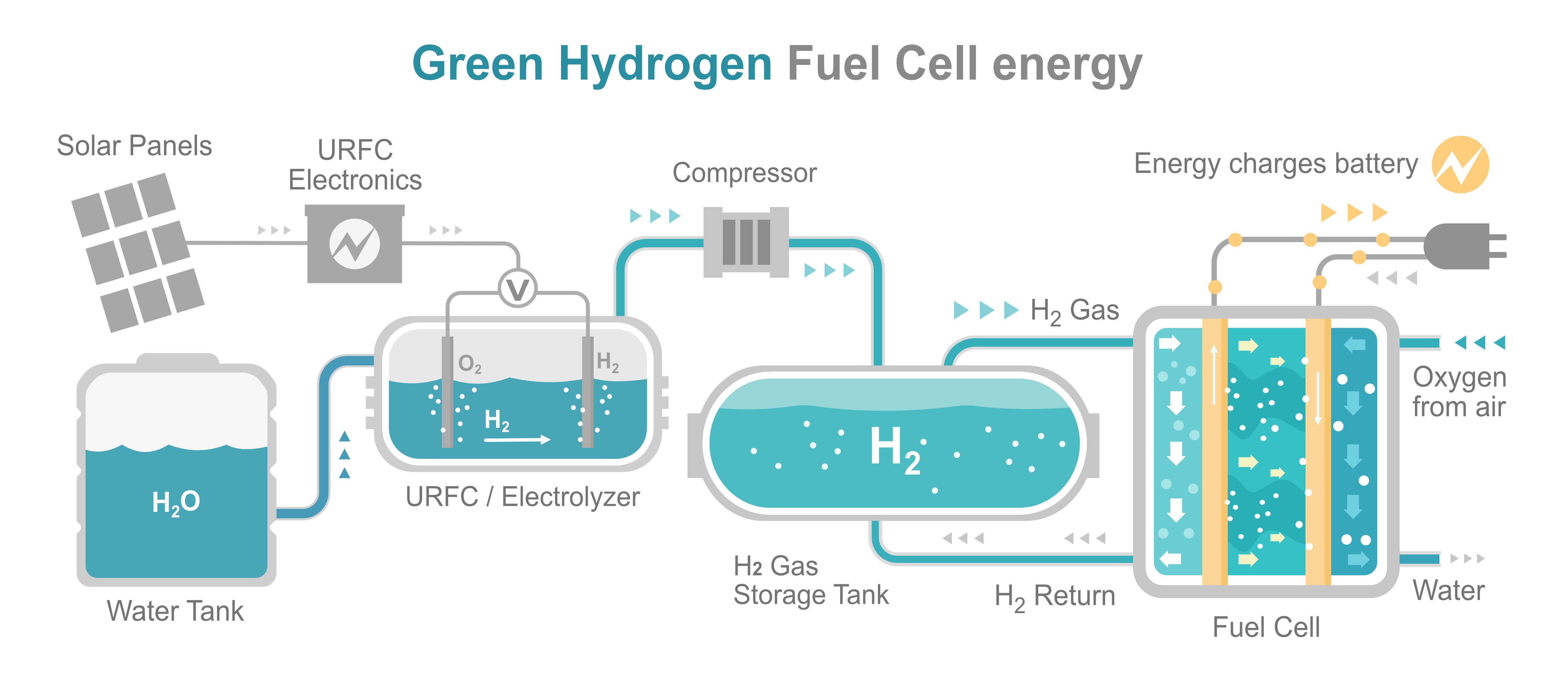 Electrolyzer and Fuel Cell Tech