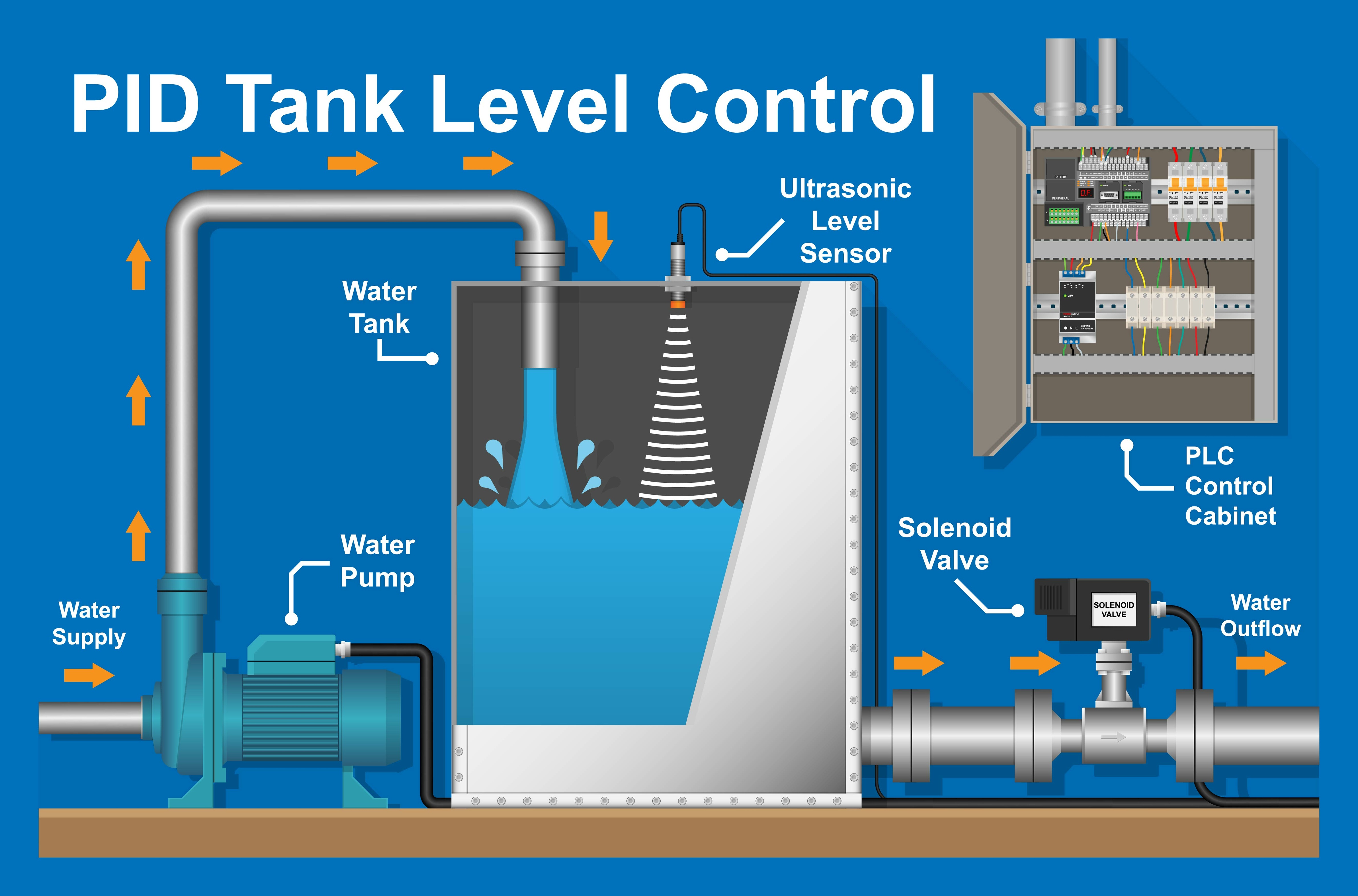 The Future of PID Control: Will AI Take Over?